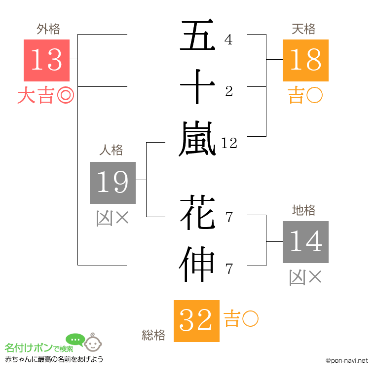 五十嵐 花伸さんの姓名判断結果