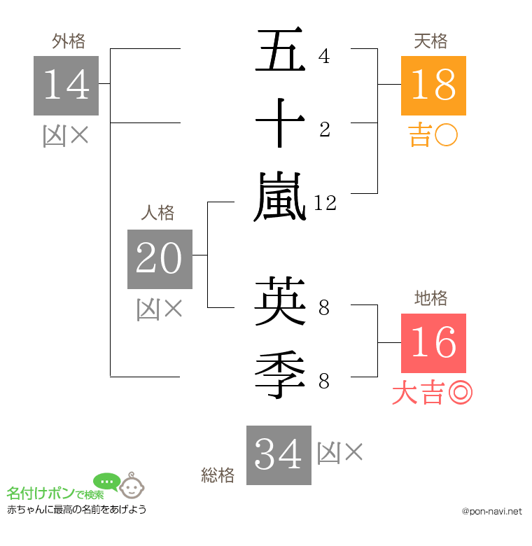 五十嵐 英季さんの姓名判断結果