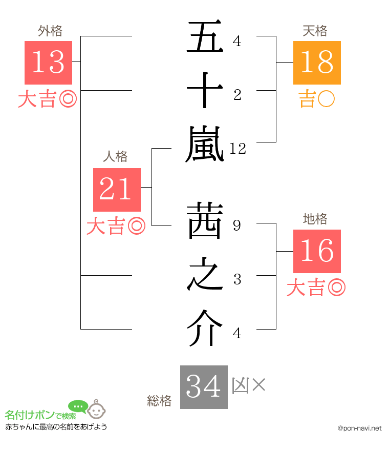 五十嵐 茜之介さんの姓名判断結果