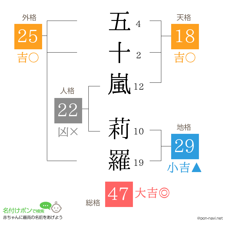 五十嵐 莉羅さんの姓名判断結果