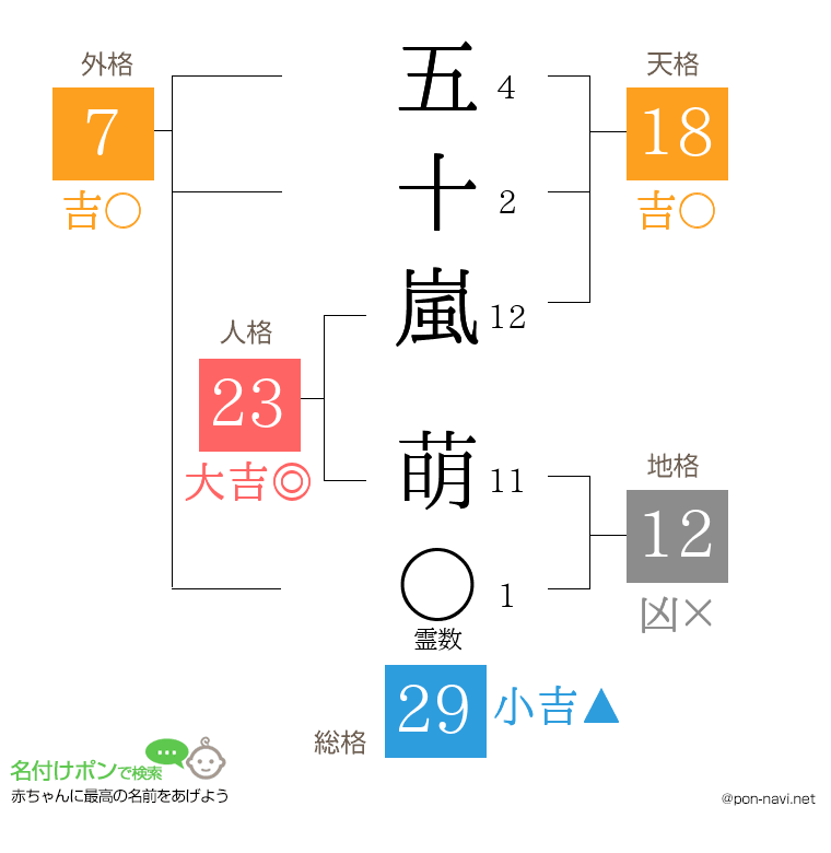 五十嵐 萌さんの姓名判断結果