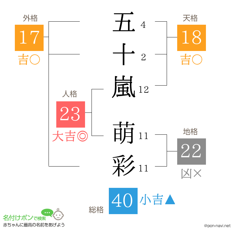 五十嵐 萌彩さんの姓名判断結果