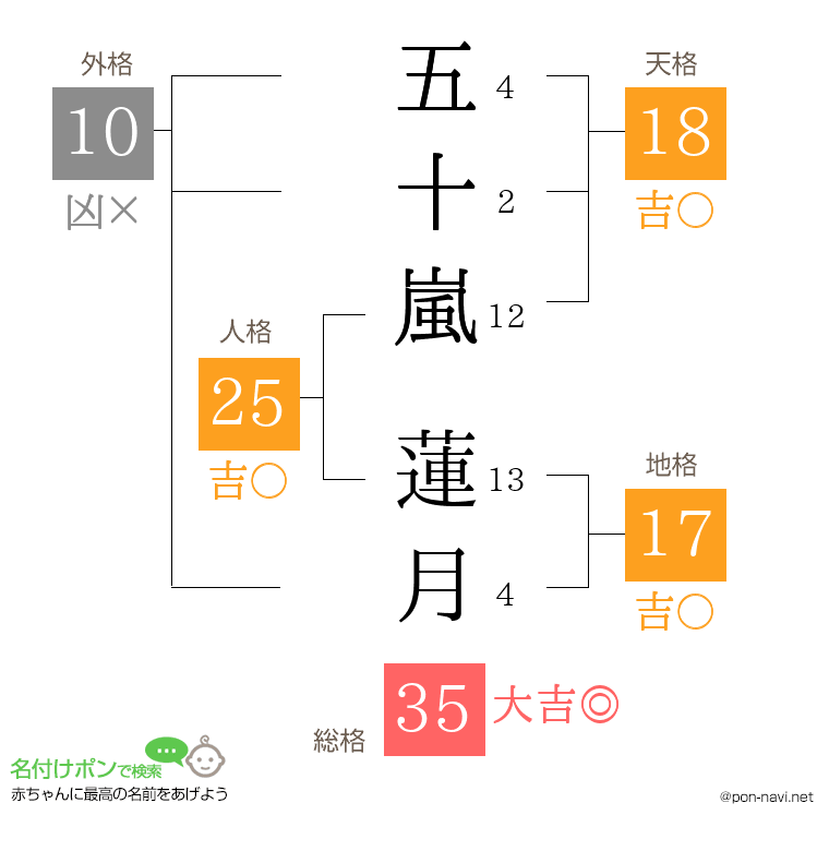 五十嵐 蓮月さんの姓名判断結果