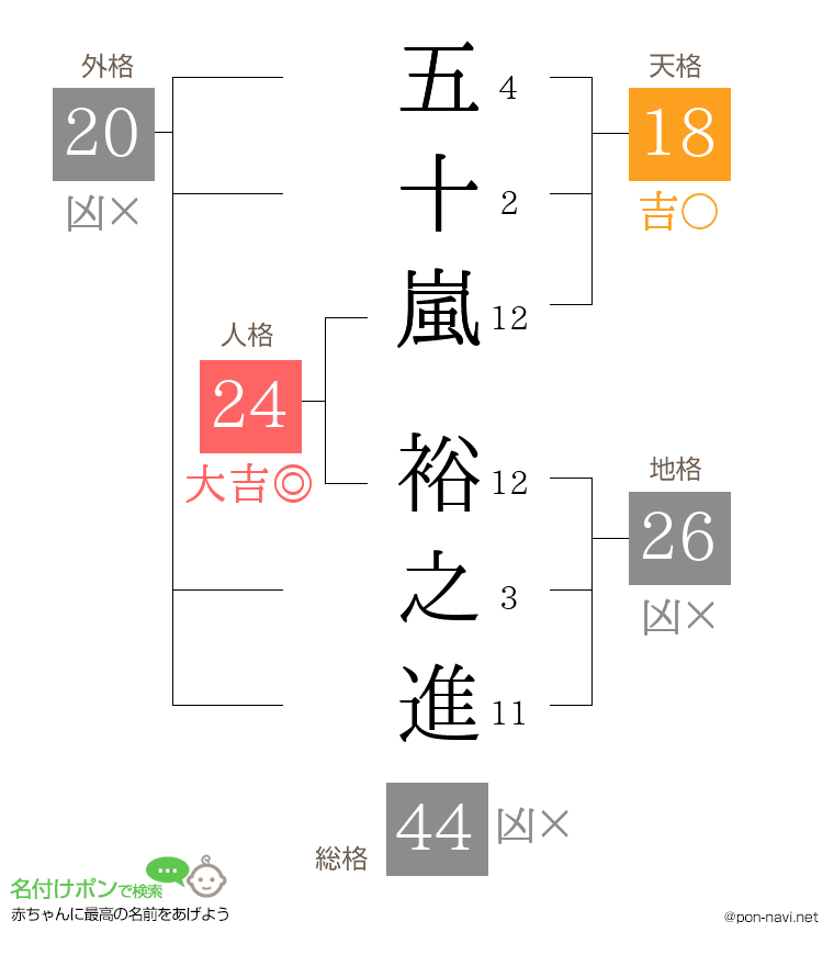 五十嵐 裕之進さんの姓名判断結果