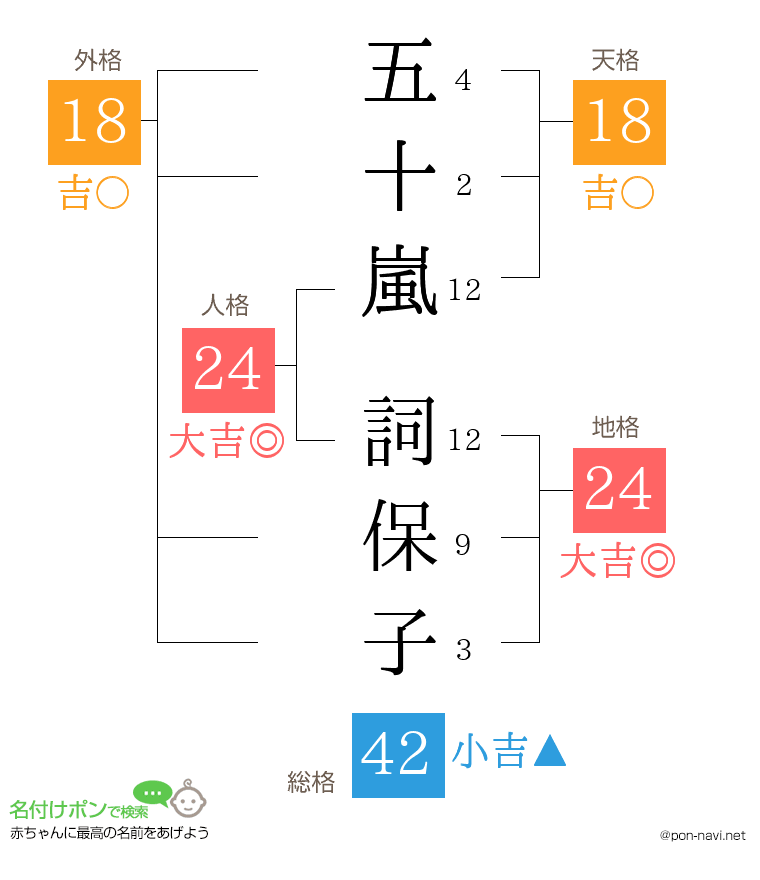 五十嵐 詞保子さんの姓名判断結果