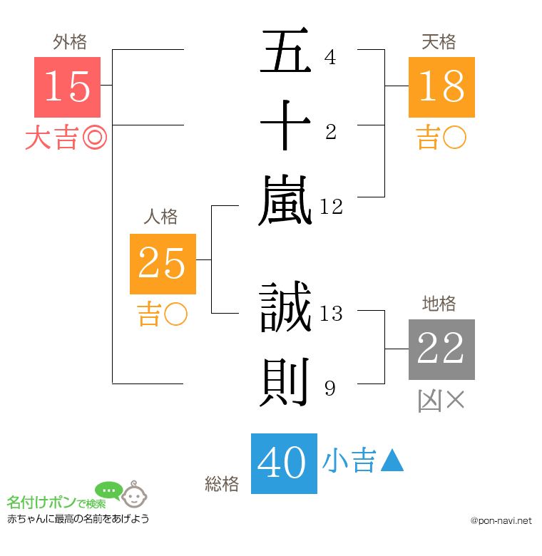五十嵐 誠則さんの姓名判断結果