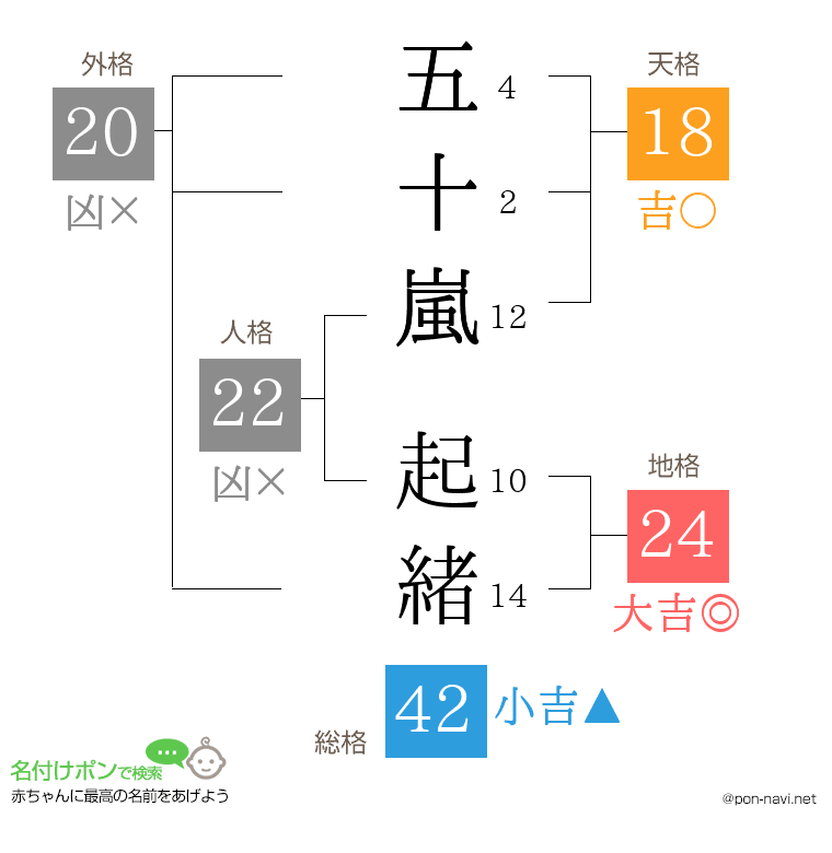 五十嵐 起緒さんの姓名判断結果