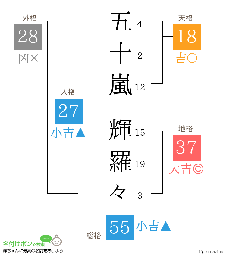 五十嵐 輝羅々さんの姓名判断結果