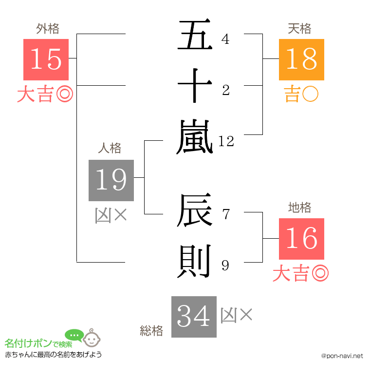 五十嵐 辰則さんの姓名判断結果