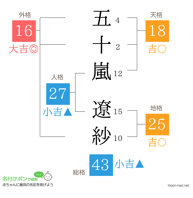 五十嵐 遼紗さんの姓名判断結果