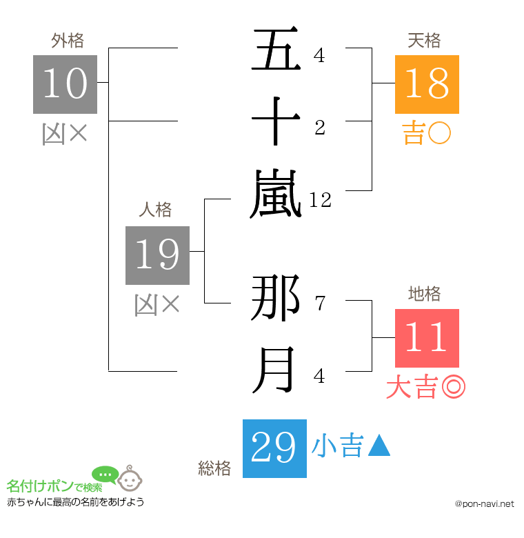五十嵐 那月さんの姓名判断結果