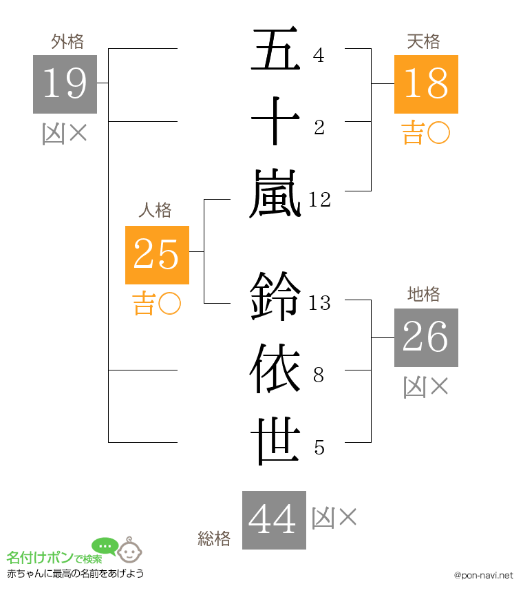 五十嵐 鈴依世さんの姓名判断結果
