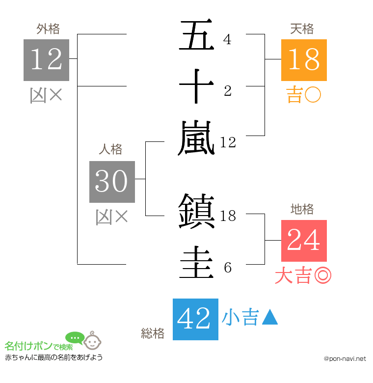 五十嵐 鎮圭さんの姓名判断結果