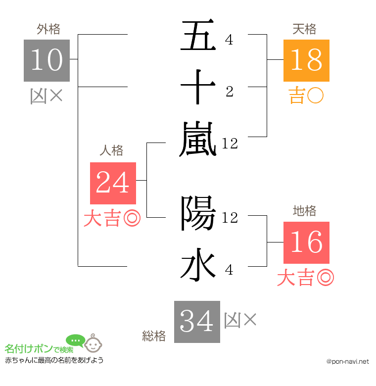 五十嵐 陽水さんの姓名判断結果