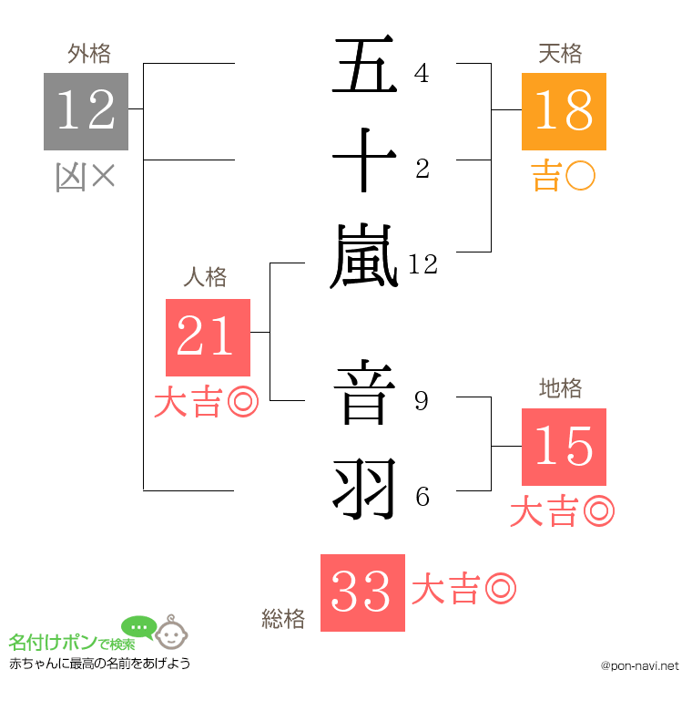五十嵐 音羽さんの姓名判断結果