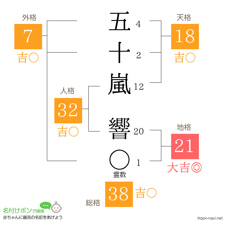 五十嵐 響さんの姓名判断結果