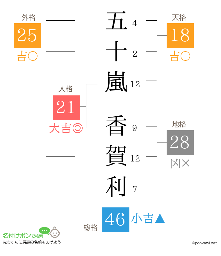 五十嵐 香賀利さんの姓名判断結果