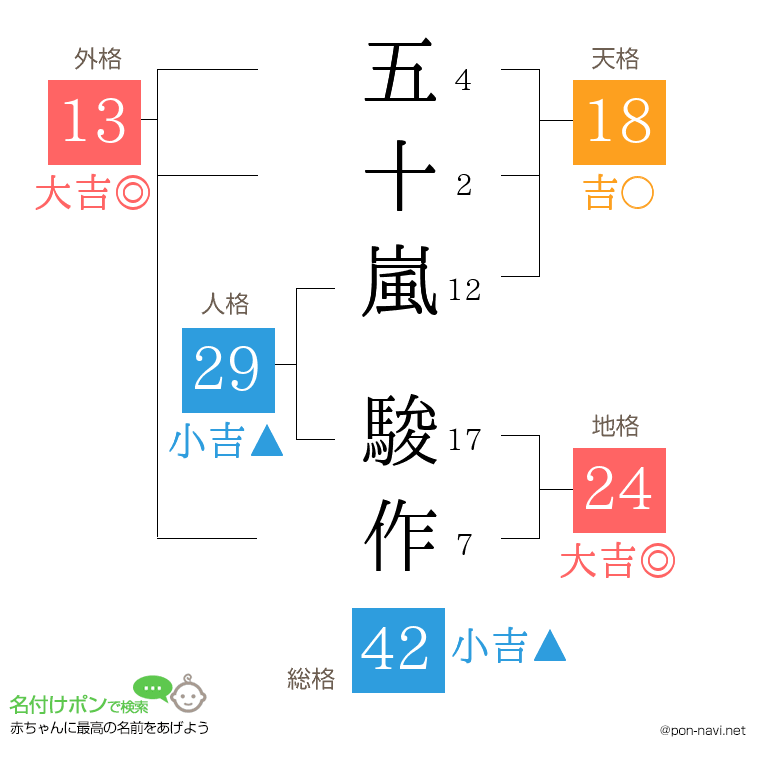 五十嵐 駿作さんの姓名判断結果
