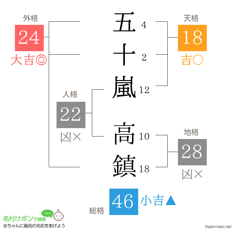 五十嵐 高鎮さんの姓名判断結果