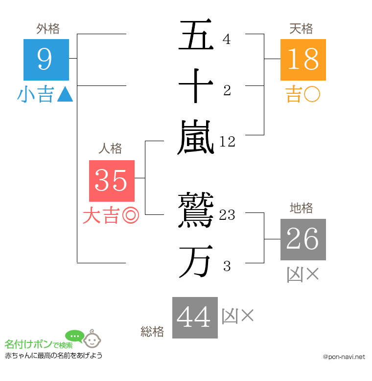 五十嵐 鷲万さんの姓名判断結果