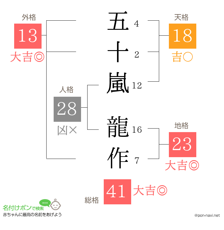 五十嵐 龍作さんの姓名判断結果