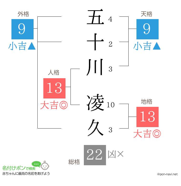 五十川 凌久さんの姓名判断結果