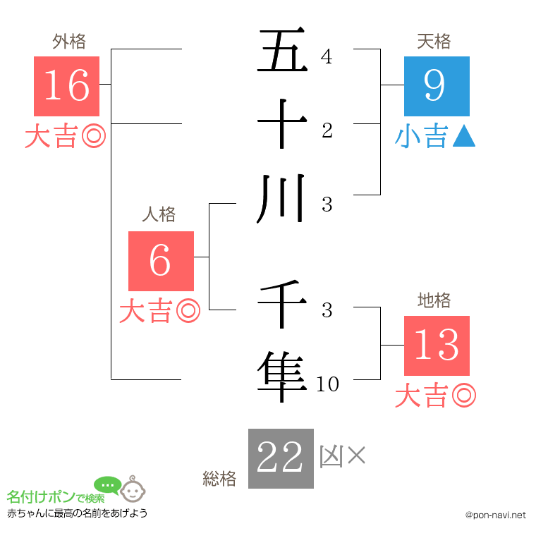 五十川 千隼さんの姓名判断結果