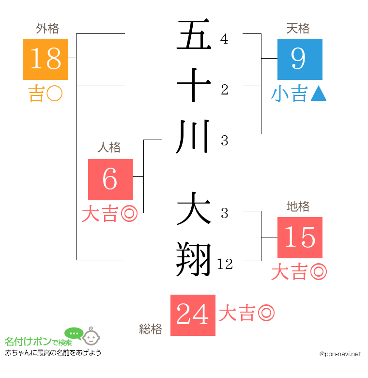 五十川 大翔さんの姓名判断結果