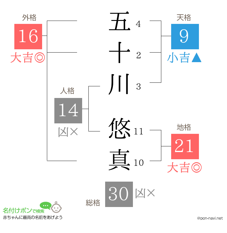 五十川 悠真さんの姓名判断結果