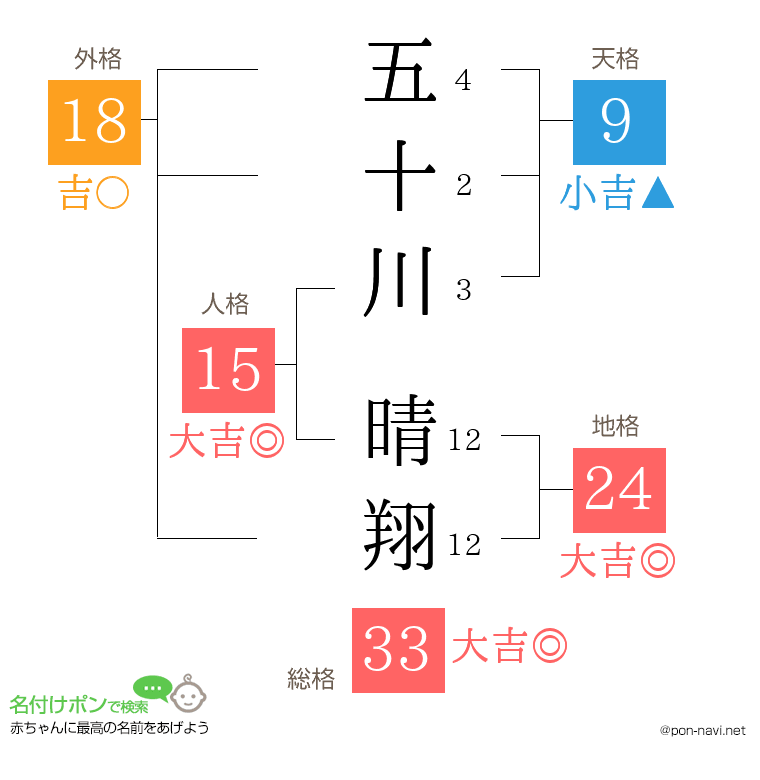 五十川 晴翔さんの姓名判断結果