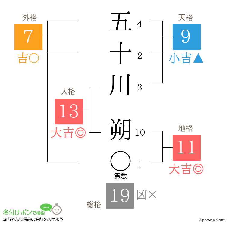 五十川 朔さんの姓名判断結果
