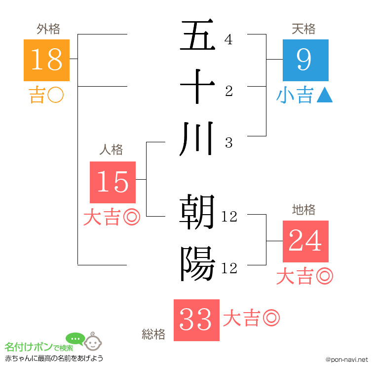 五十川 朝陽さんの姓名判断結果