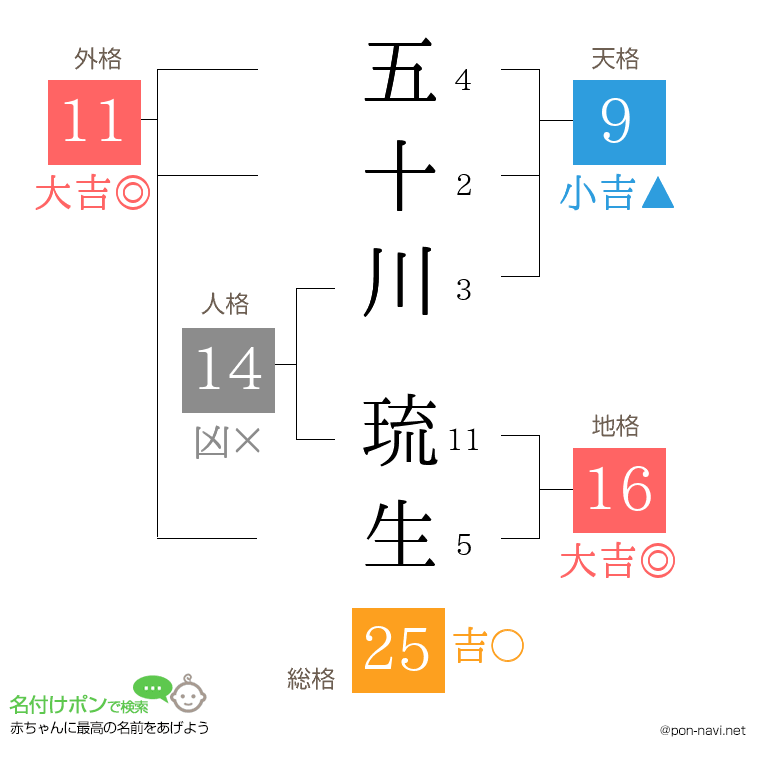 五十川 琉生さんの姓名判断結果