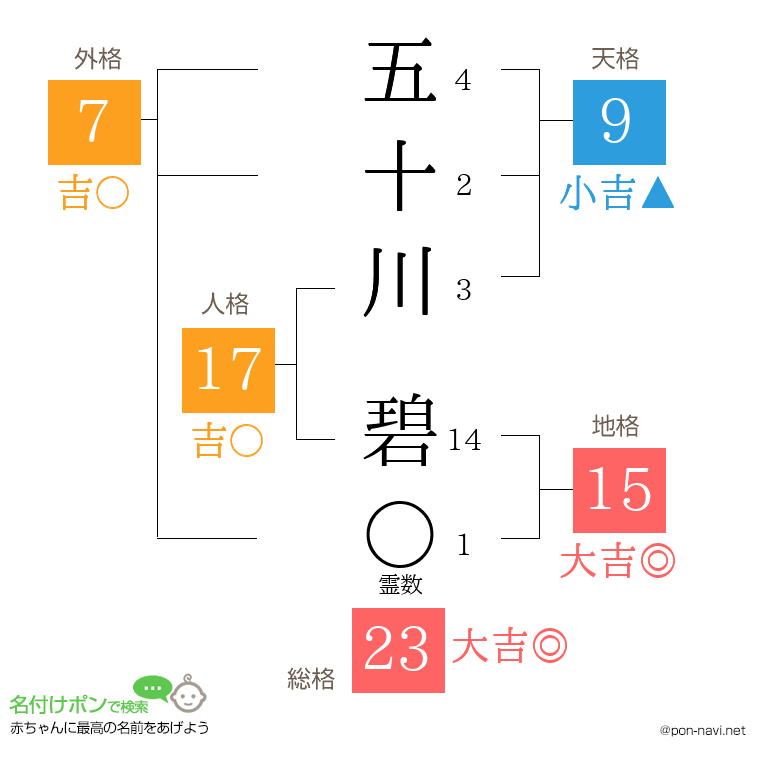 五十川 碧さんの姓名判断結果