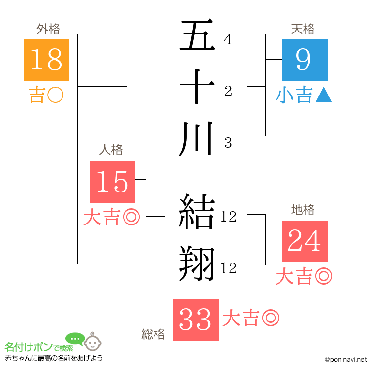五十川 結翔さんの姓名判断結果