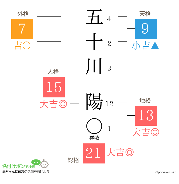 五十川 陽さんの姓名判断結果