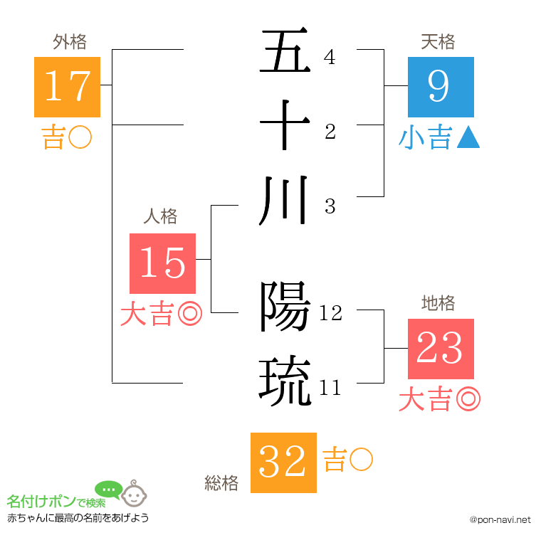 五十川 陽琉さんの姓名判断結果