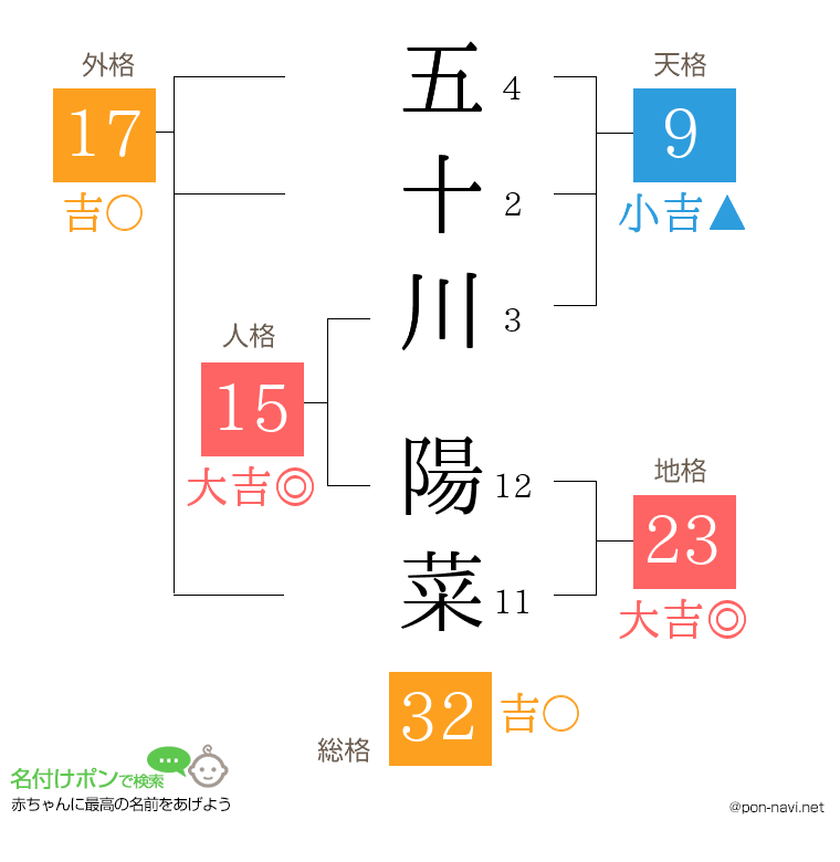五十川 陽菜さんの姓名判断結果