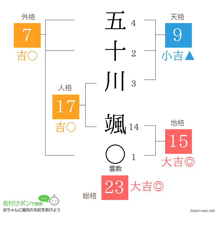 五十川 颯さんの姓名判断結果