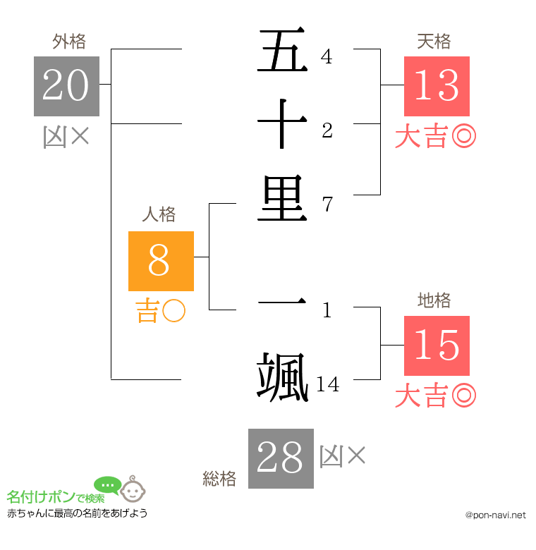 五十里 一颯さんの姓名判断結果