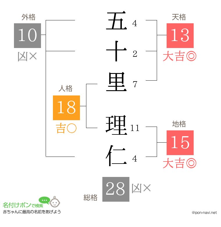 五十里 理仁さんの姓名判断結果