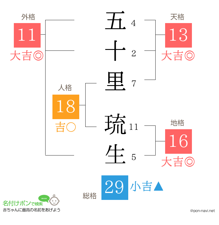 五十里 琉生さんの姓名判断結果
