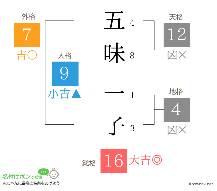 五味 一子さんの姓名判断結果