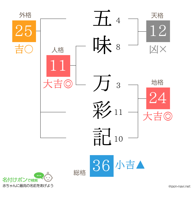 五味 万彩記さんの姓名判断結果