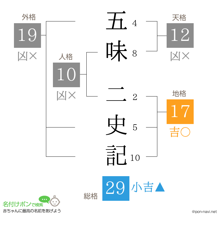 五味 二史記さんの姓名判断結果