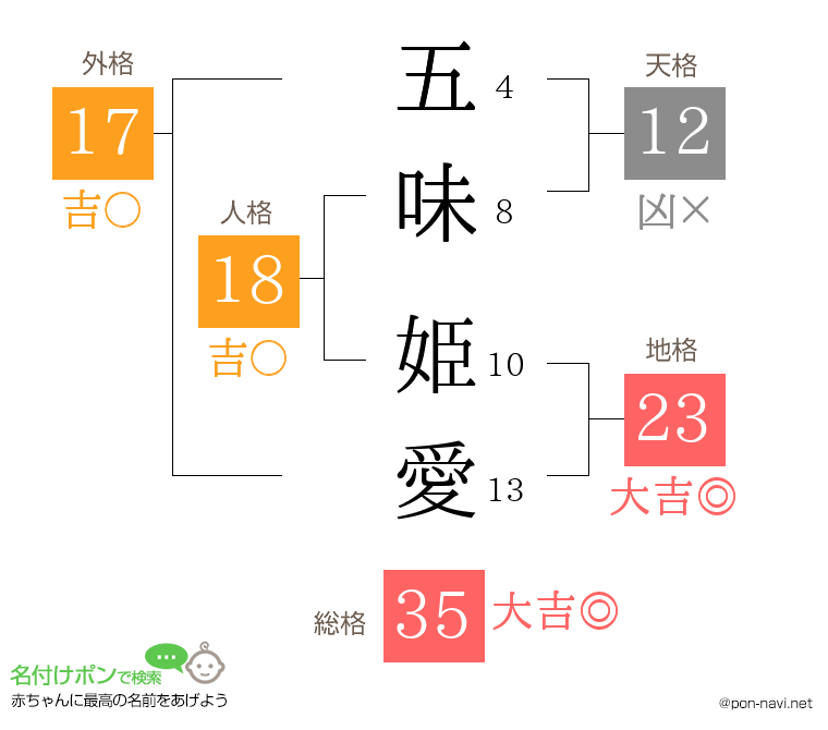 五味 姫愛さんの姓名判断結果