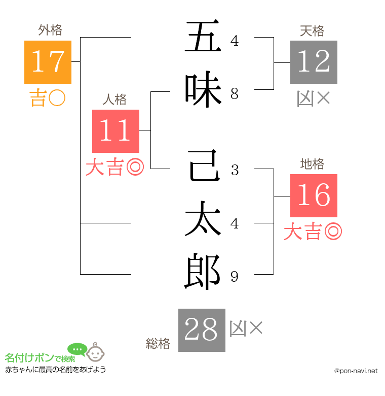 五味 己太郎さんの姓名判断結果