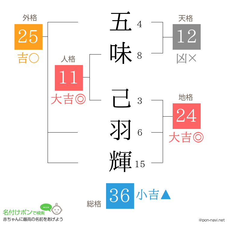 五味 己羽輝さんの姓名判断結果