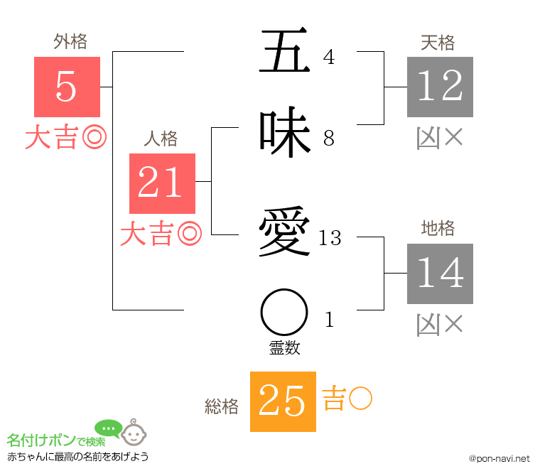 五味 愛さんの姓名判断結果