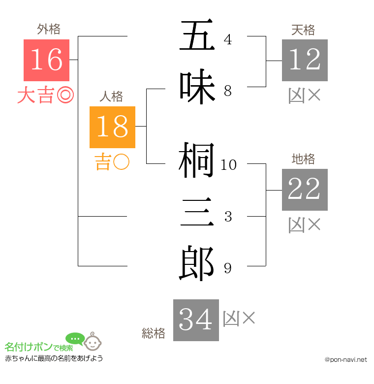 五味 桐三郎さんの姓名判断結果